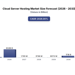 cloud-server-hosting-market-3950m-by-2025-forecast-to-2033