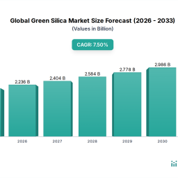 global-green-silica-market-75-cagr-growth-drivers-analysis
