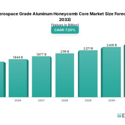 global-aerospace-grade-aluminum-honeycomb-core-market-72-cagr-172b