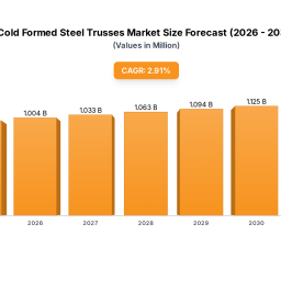 cold-formed-steel-trusses-market-948m-29-cagr-analysis
