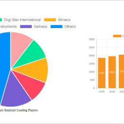 grain-moisture-analyzer-markets-consumer-preferences-trends-and-analysis-2025-2033