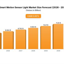 smart-motion-sensor-light-market-trends-2033-outlook