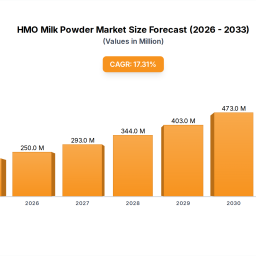 hmo-milk-powder-industry-overview-and-projections
