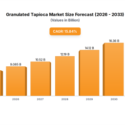 granulated-tapioca-market-analyzing-677b-opportunity-1584-cagr