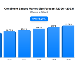 condiment-sauces-market-2545-billion-by-2025-52-cagr