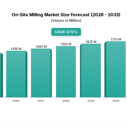 on-site-milling-market-12916b-by-2025-47-cagr
