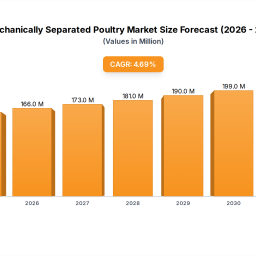 mechanically-separated-poultry-market-151m-by-2033-47-cagr
