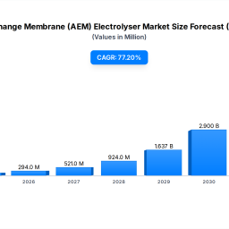 anion-exchange-membrane-aem-electrolyser-market-772-cagr