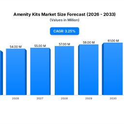 amenity-kits-market-evolution-sustainability-2034-outlook