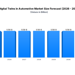 digital-twins-in-automotive-326-cagr-forecast-to-2033
