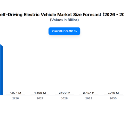 self-driving-electric-vehicle-market-363-cagr-to-2033