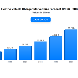 electric-vehicle-charger-market-1556b-293-cagr