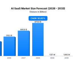 ai-saas-market-39091b-306-cagr-growth-projection