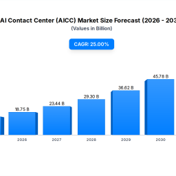ai-contact-center-market-analyzing-25-cagr-future-impact