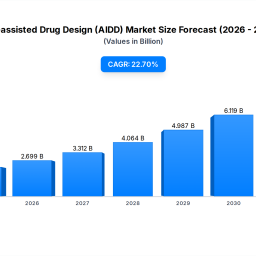 ai-assisted-drug-design-aidd-22b-market-227-cagr