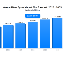 aerosol-bear-spray-market-growth-to-2033-7-cagr-analysis
