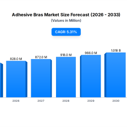 adhesive-bras-market-786m-by-2024-53-cagr-analysis