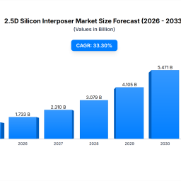 25d-silicon-interposer-market-333-cagr-key-disruptors