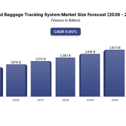 rfid-baggage-tracking-system-market-18b-to-2033-98-cagr