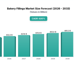bakery-fillings-market-36627b-48-cagr-analysis