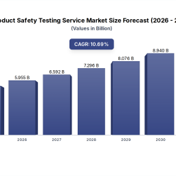 product-safety-testing-service-market-538b-1069-cagr