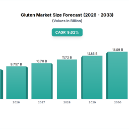 gluten-market-evolution-962-cagr-2033-projections