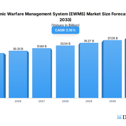 electronic-warfare-management-system-ewms-market-2608b-by-2025-516-cagr