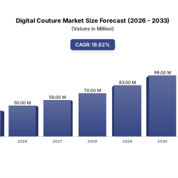 digital-couture-185-cagr-to-4218m-by-2033-analysis