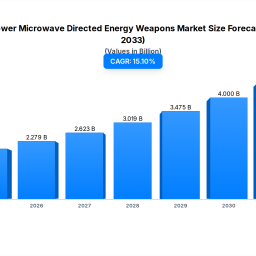 high-power-microwave-dew-market-growth-drivers-data-2025-2033
