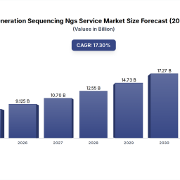 next-gen-sequencing-service-173-cagr-growth-to-2033