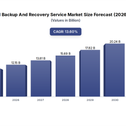 cloud-backup-and-recovery-service-market-107bn-by-2033-136-cagr