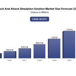 data-breach-simulation-market-growth-drivers-analysis-to-2033