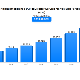 cloud-ai-developer-service-trends-forecasts-to-2033
