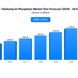 clindamycin-phosphate-market-what-drives-139-cagr