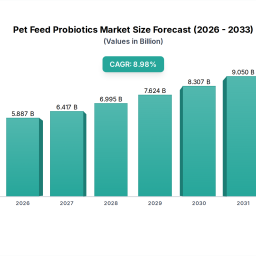 pet-feed-probiotics-2026-trends-and-forecasts-2033-analyzing-growth-opportunities