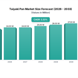 taiyaki-pan-market-evolution-trends-2033-growth-projections
