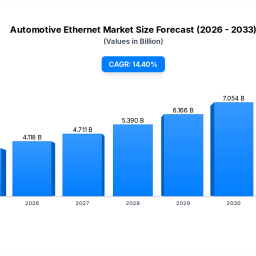 automotive-ethernet-market-size-360b-at-144-cagr