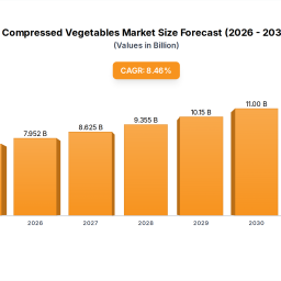 compressed-vegetables-market-1295b-by-2033-846-cagr-growth