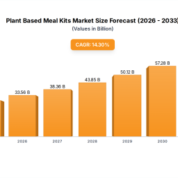plant-based-meal-kits-market-evolution-2033-outlook