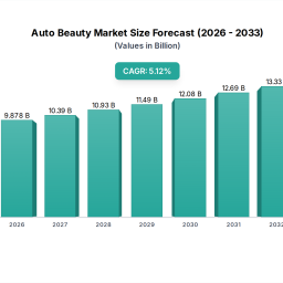 auto-beauty-soars-to-93884-million-witnessing-a-cagr-of-52-during-the-forecast-period-2026-2033