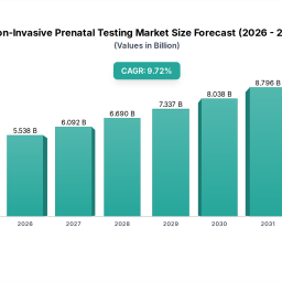 non-invasive-prenatal-testing-is-set-to-reach-50258-million-by-2033-growing-at-a-cagr-of-102