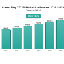 corson-alloy-c70250-insightful-analysis-trends-competitor-dynamics-and-opportunities-2026-2033