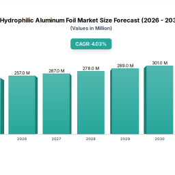 hydrophilic-aluminum-foil-market-trends-2033-outlook