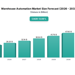 warehouse-automation-report-probes-the-xxx-million-size-share-growth-report-and-future-analysis-by-2033