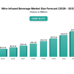 nitro-infused-beverage-decade-long-trends-analysis-and-forecast-2026-2033