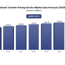 operational-transfer-pricing-136b-market-36-cagr-to-2033