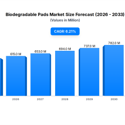 biodegradable-pads-market-trends-growth-forecast-to-2034