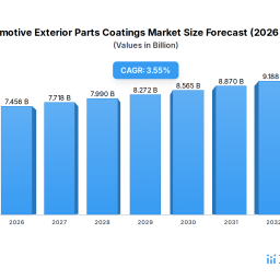 automotive-exterior-parts-coatings-35-cagr-growth-to-drive-market-size-to-7203-million-by-2034