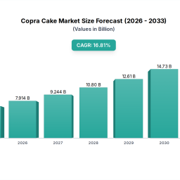 copra-cake-market-to-reach-201b-by-2033-1681-cagr