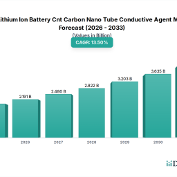 li-ion-battery-cnt-agent-market-growth-trends-2033-outlook